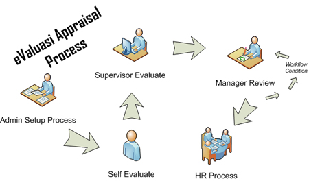 Appraisal process Employee Performance appraisal 