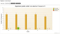 Performance graph Employee Performance appraisal 