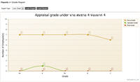 Performance graph Employee Performance appraisal 